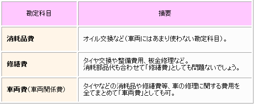 自動車の修理 加工 事故 保険金の仕訳等 ｓｏｈｏ確定申告ガイド 個人事業者のための税務会計