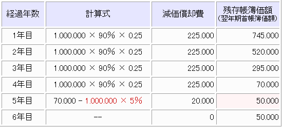 旧定額法 旧定率法での計算方法 ｓｏｈｏ確定申告ガイド 個人事業 自営業