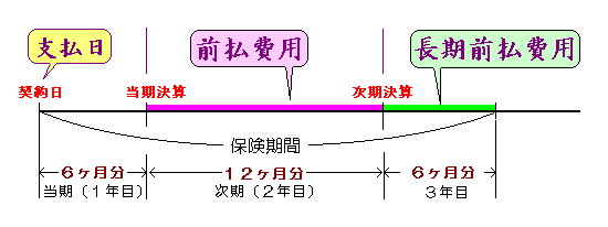 仕訳 前払 費用