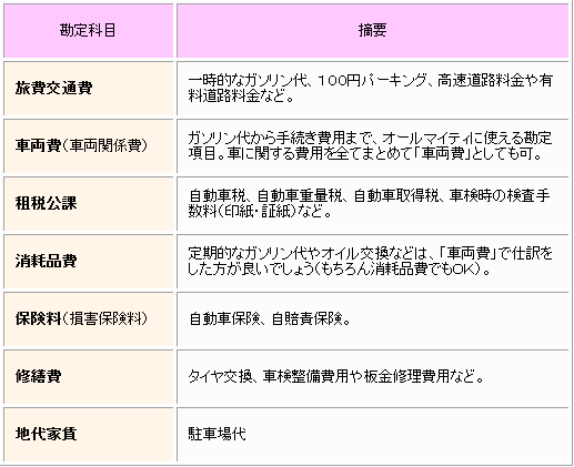 自動車の維持費 自動車保険 車検の仕訳等 ｓｏｈｏ確定申告ガイド 個人事業者のための税務会計